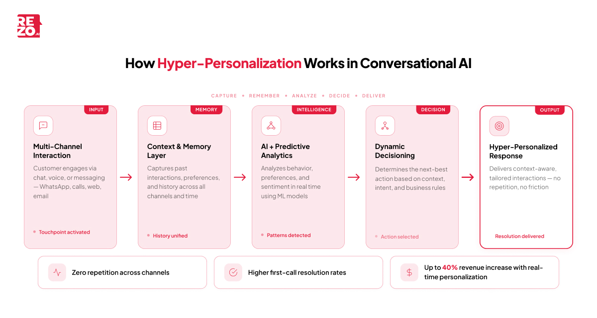 hyper-personalization works in conversational ai