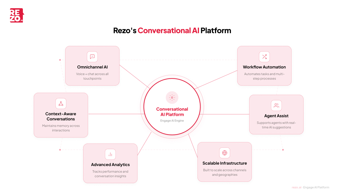 rezo's cnversational ai platform