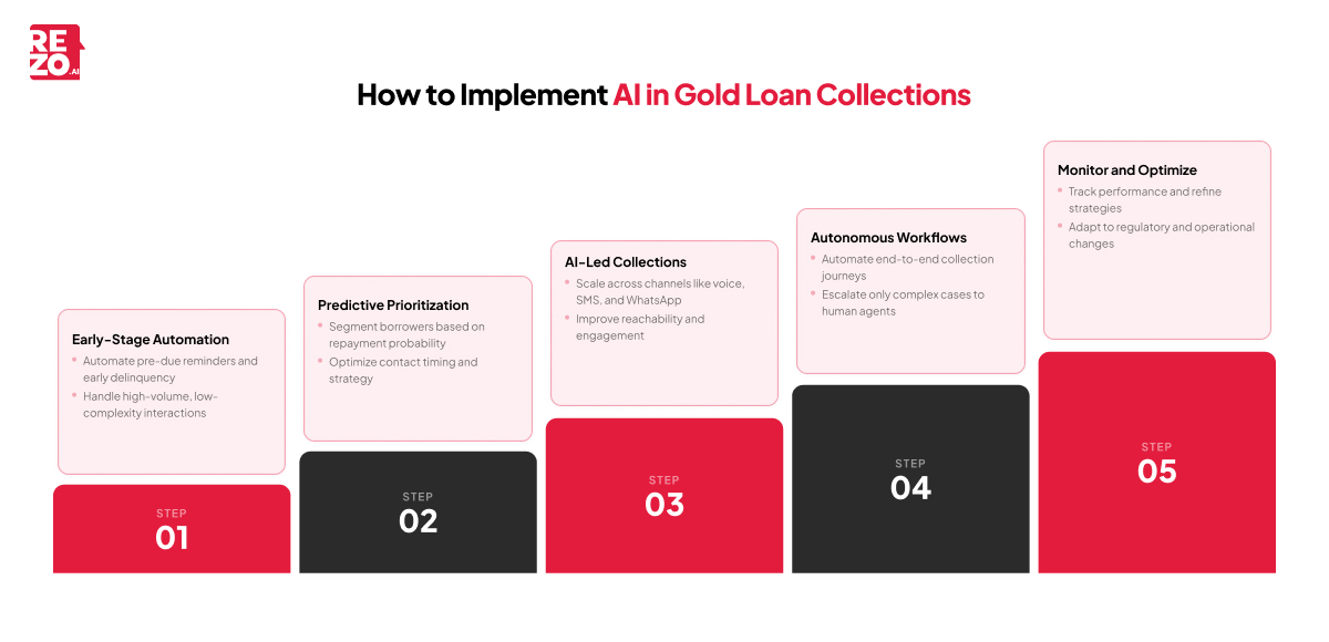 how to implement ai in gold loan collections