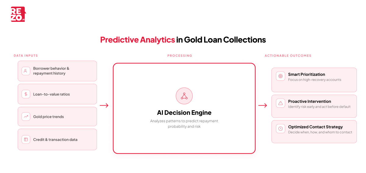 Predictive Analytics in Gold Loan Collections