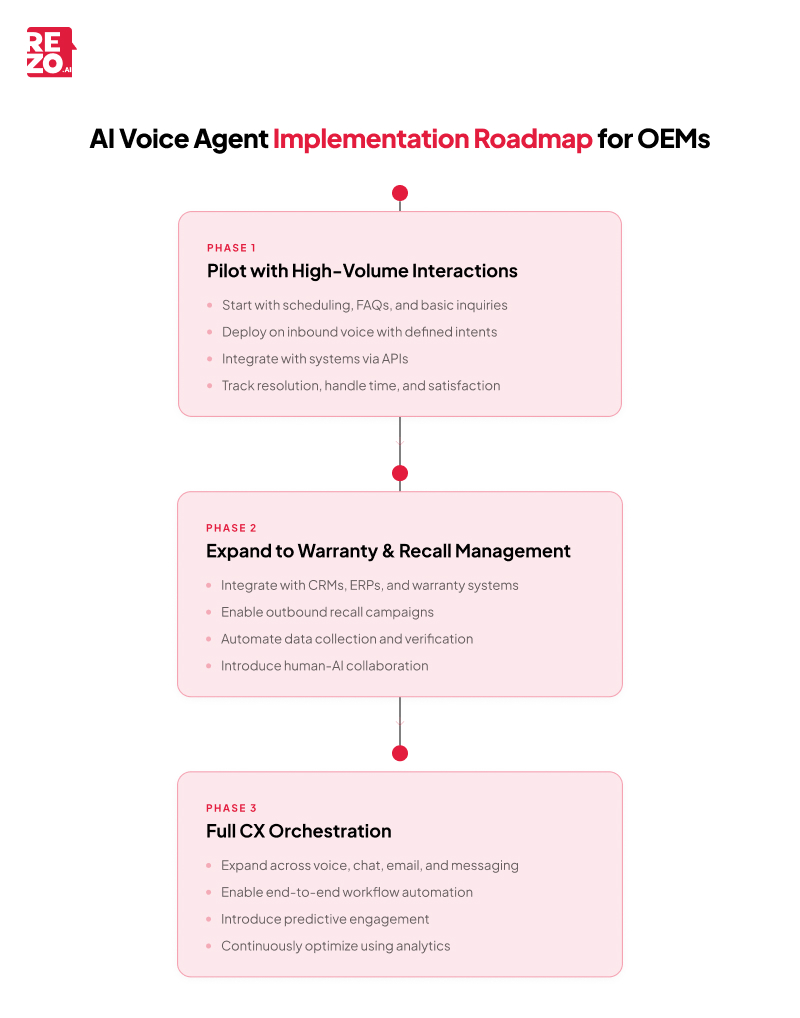 ai voice agent implementation roadmap for oems