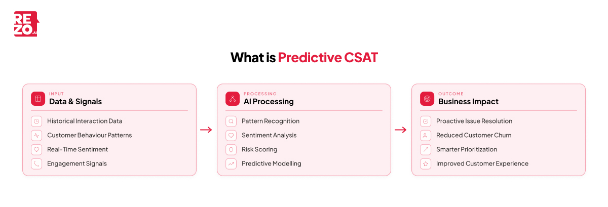 predictive csat