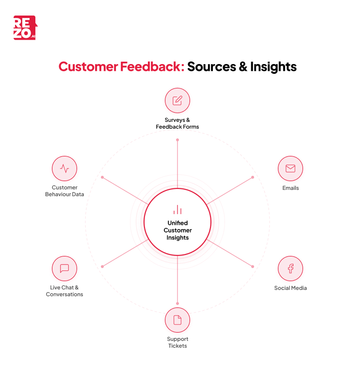 customer feedback sources