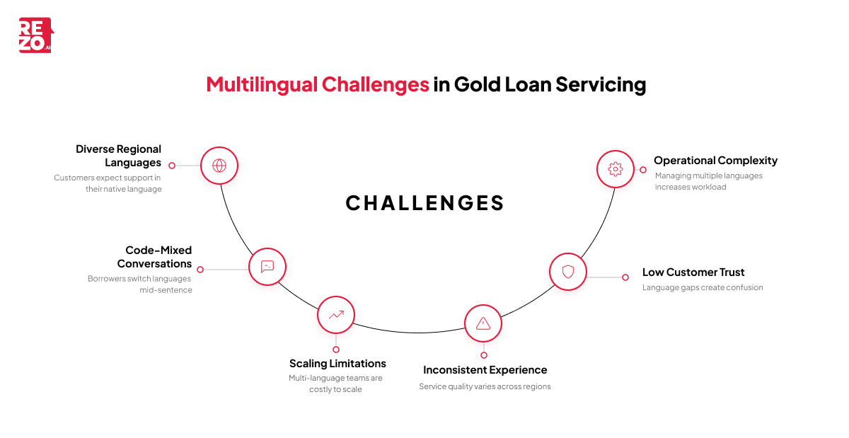 multilingual challenges in gold loan servicing