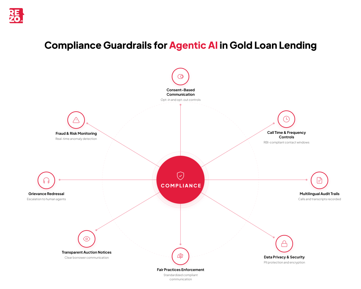 compliance for agentic ai in gold loan lending