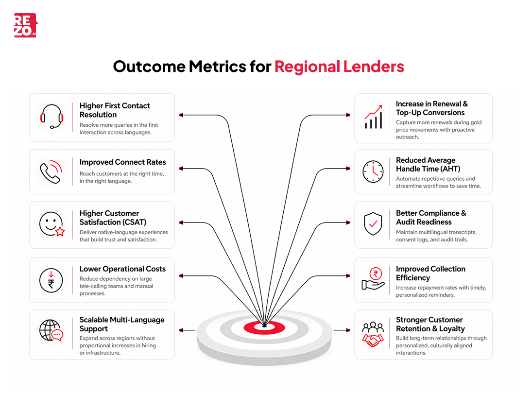 outcome metrics for regional lenders