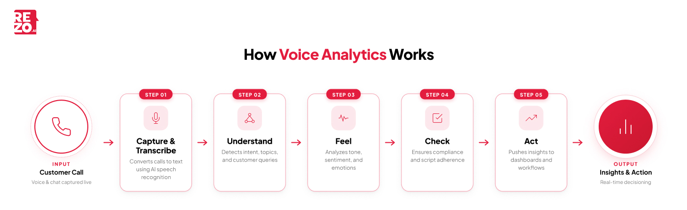 how voice analytics works