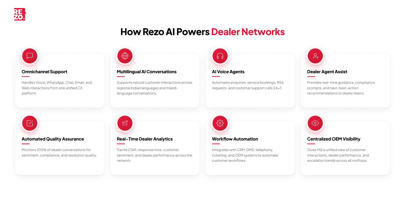 how rezo ai powers dealer networks