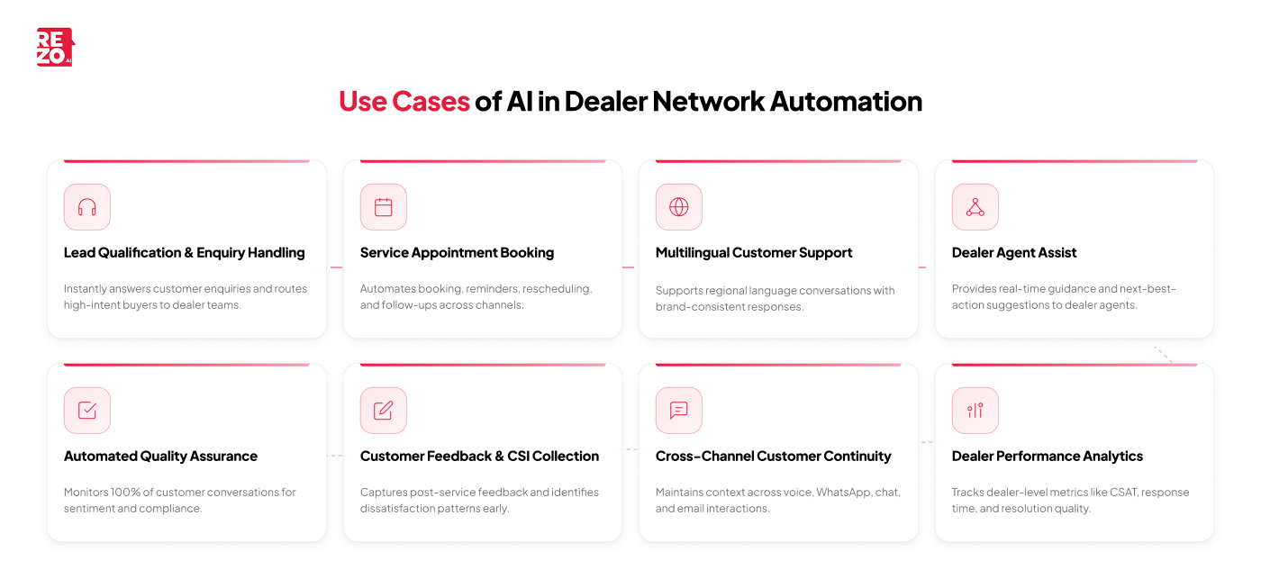 use cases of ai in dealer network automation