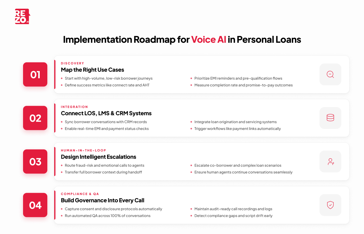 implementation roadmap for voice ai in personal loans