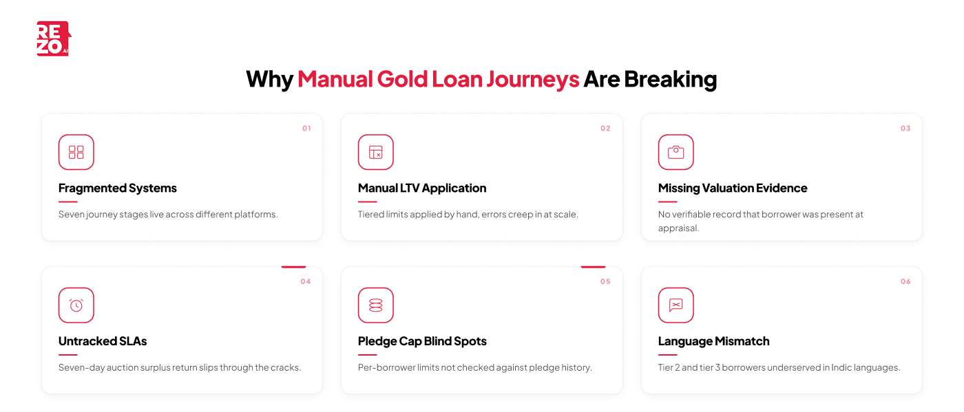 why manual gold loan journeys are breaking
