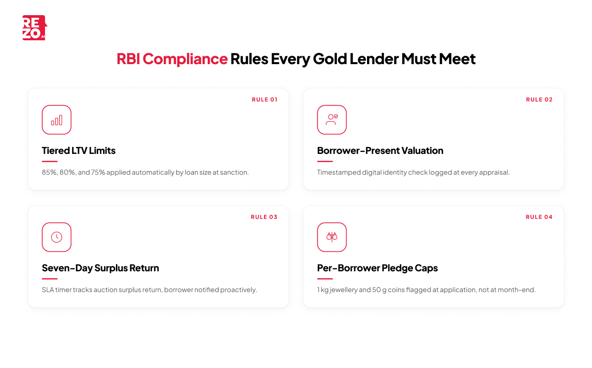 rbi compliance rules for gold loan lenders