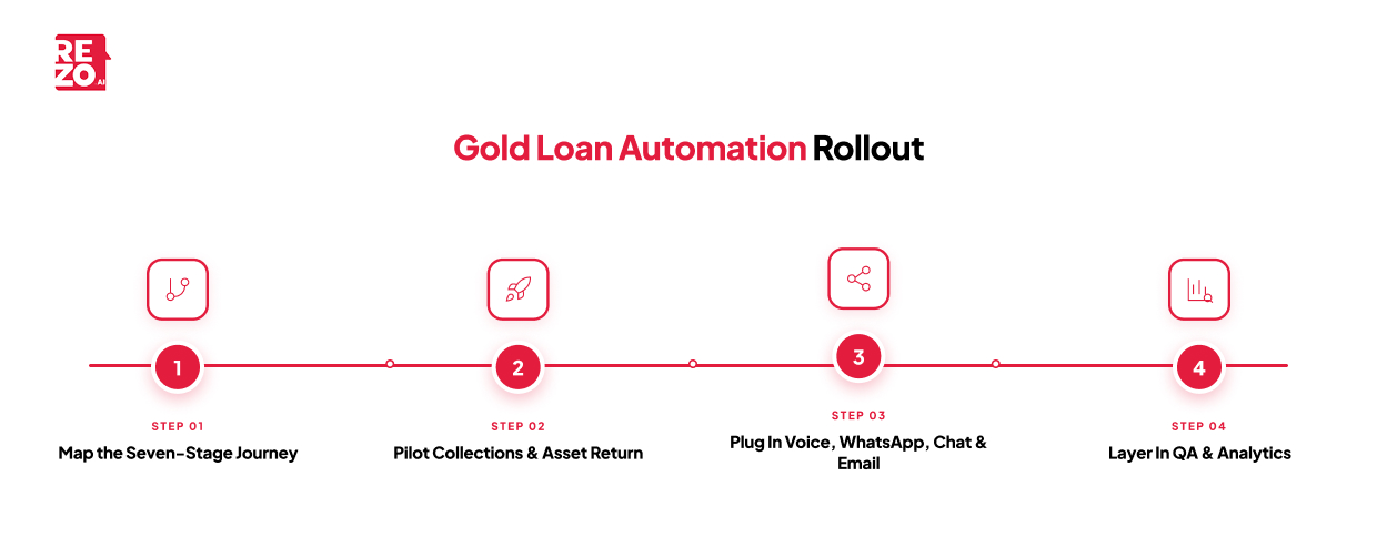 gold loan automation rollout