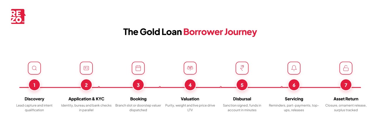 the gold loan borrower journey