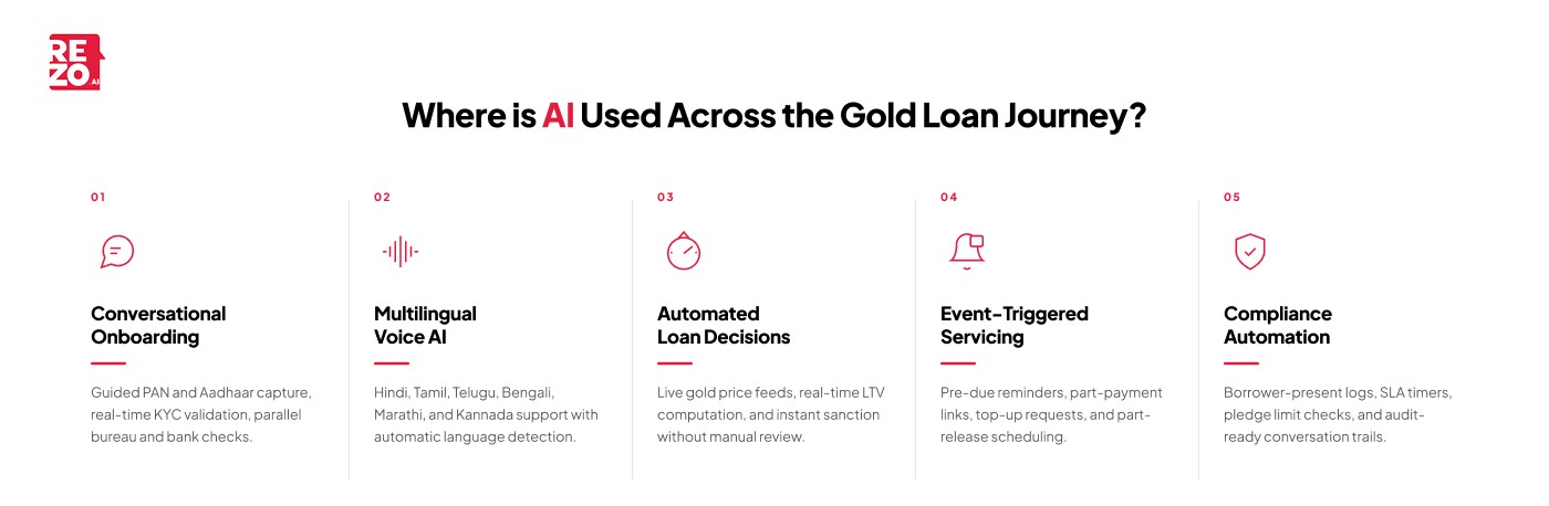 AI across the gold loan journey