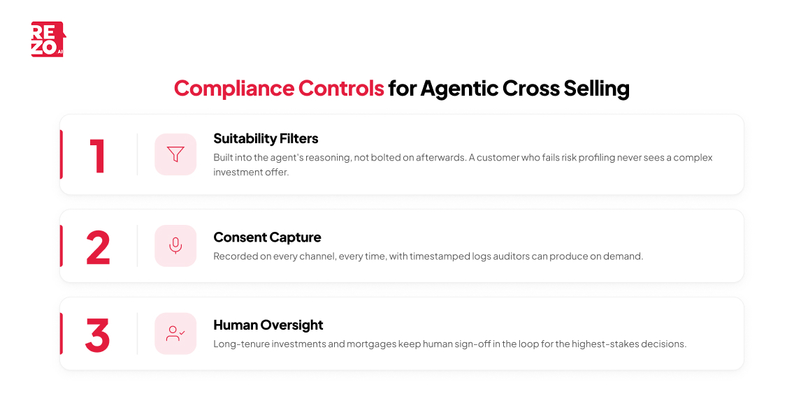 compliance controls for agentic cross selling