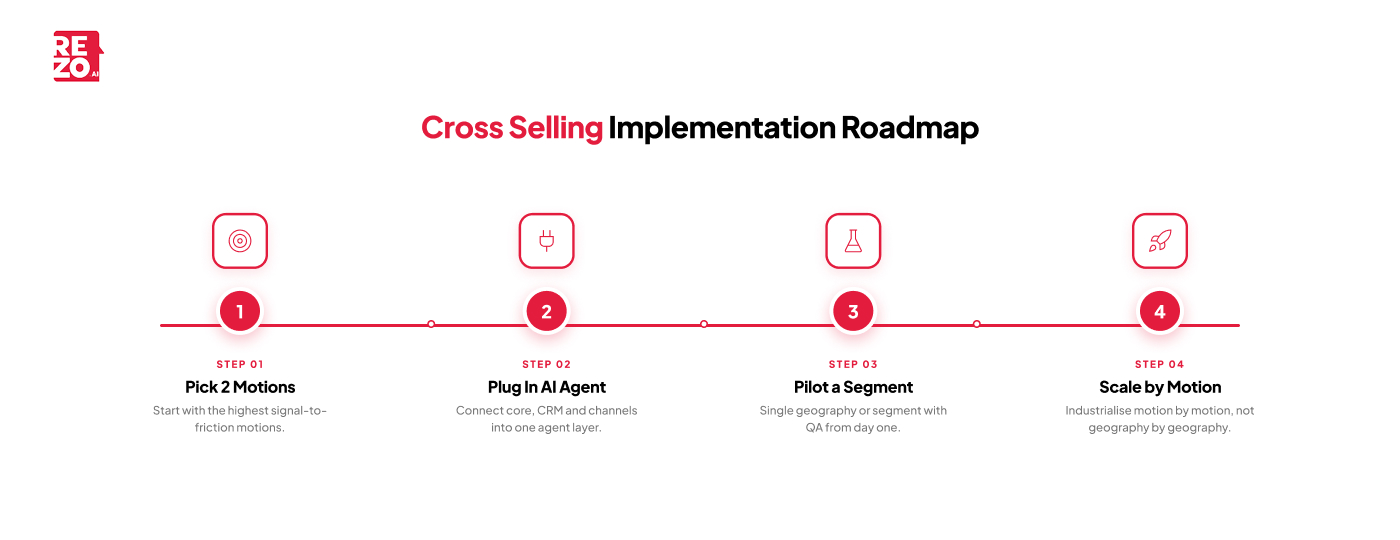 cross selling implementation roadmap