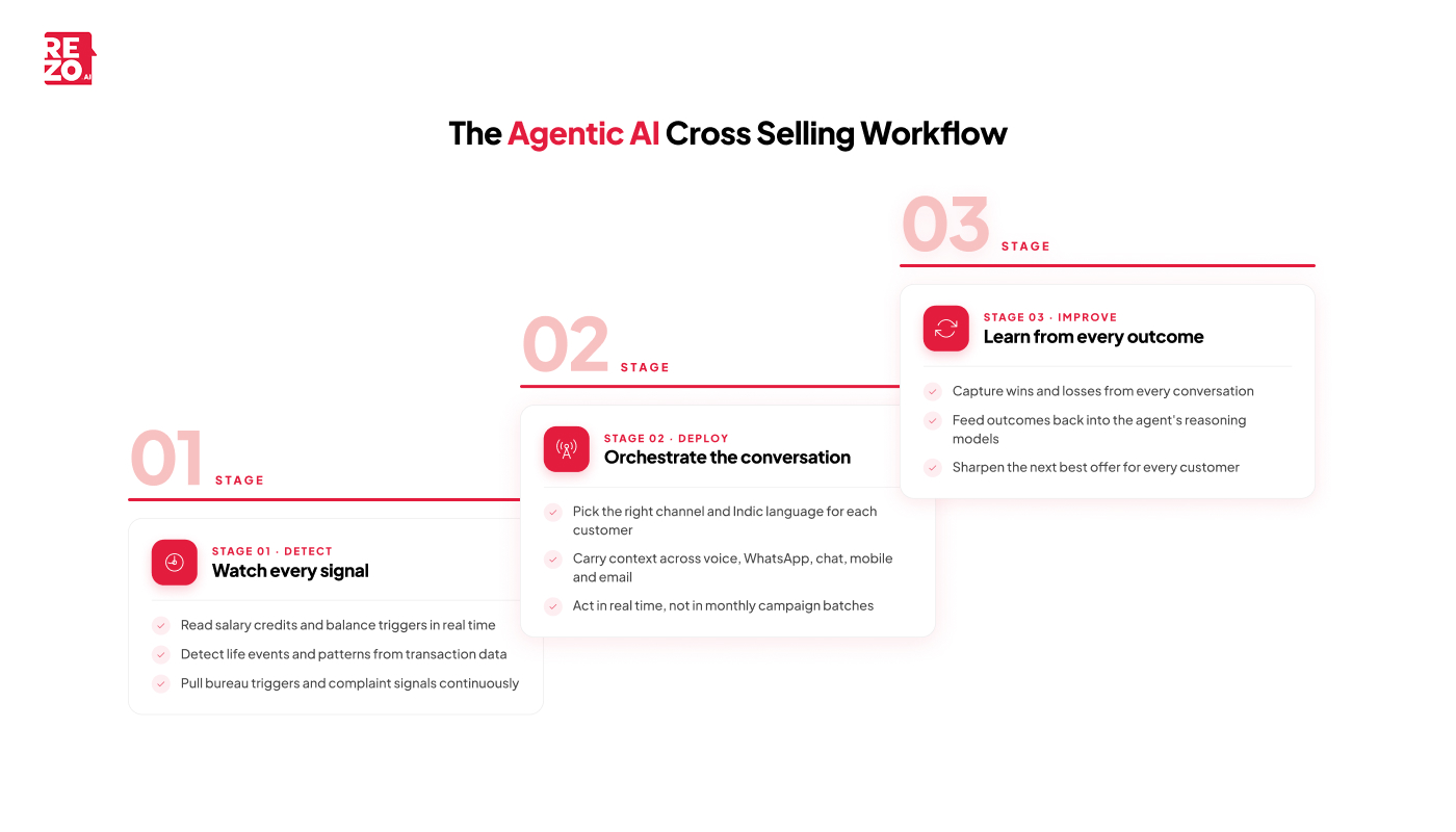 agentic ai cross selling workflow