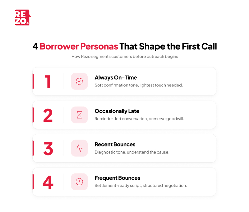 4 Borrower Personas that shape the first call