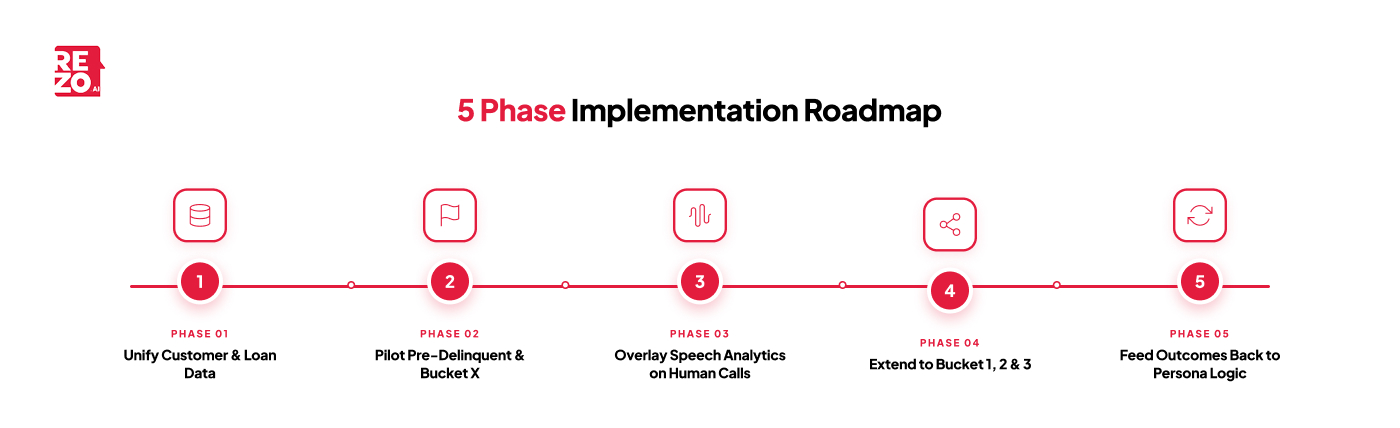 5 phase implementation roadmap