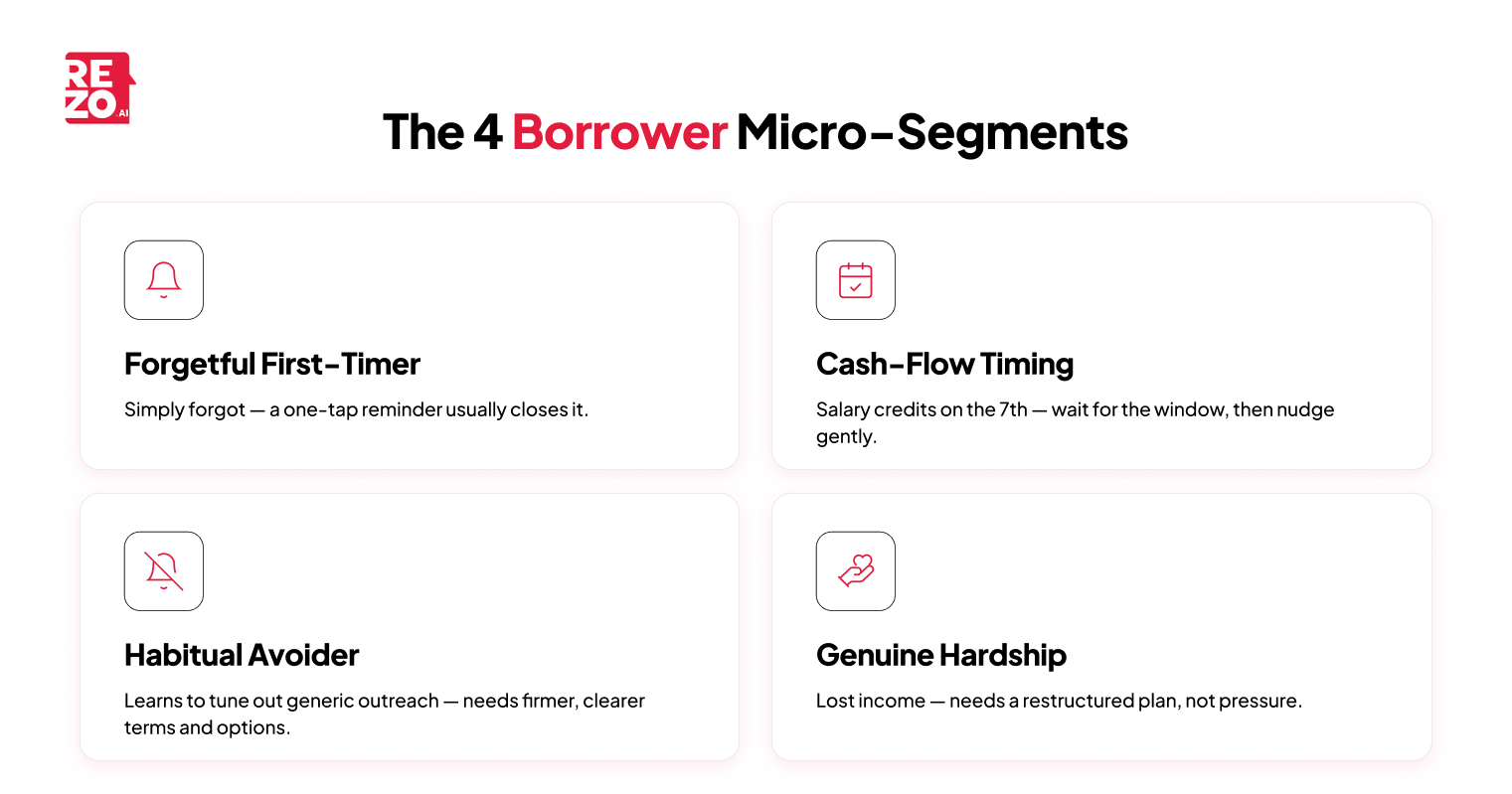4 Borrower micro segments
