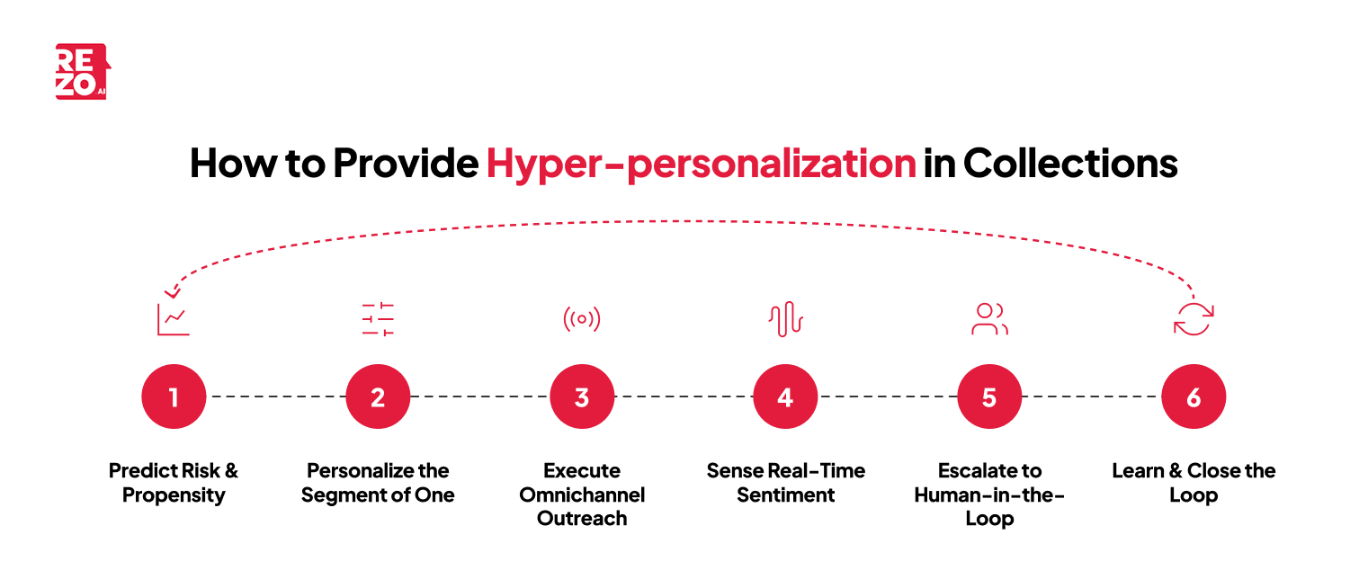 how to provide hyper-personalizations in collections