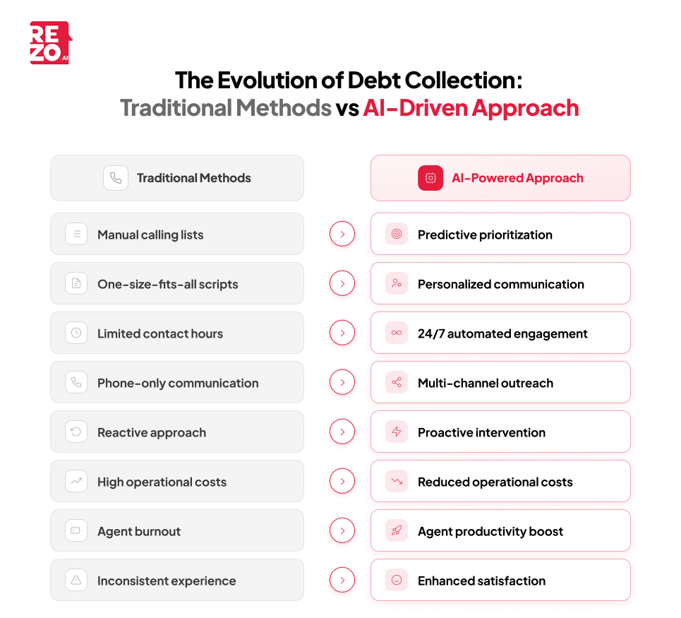 the evolution of debt collection