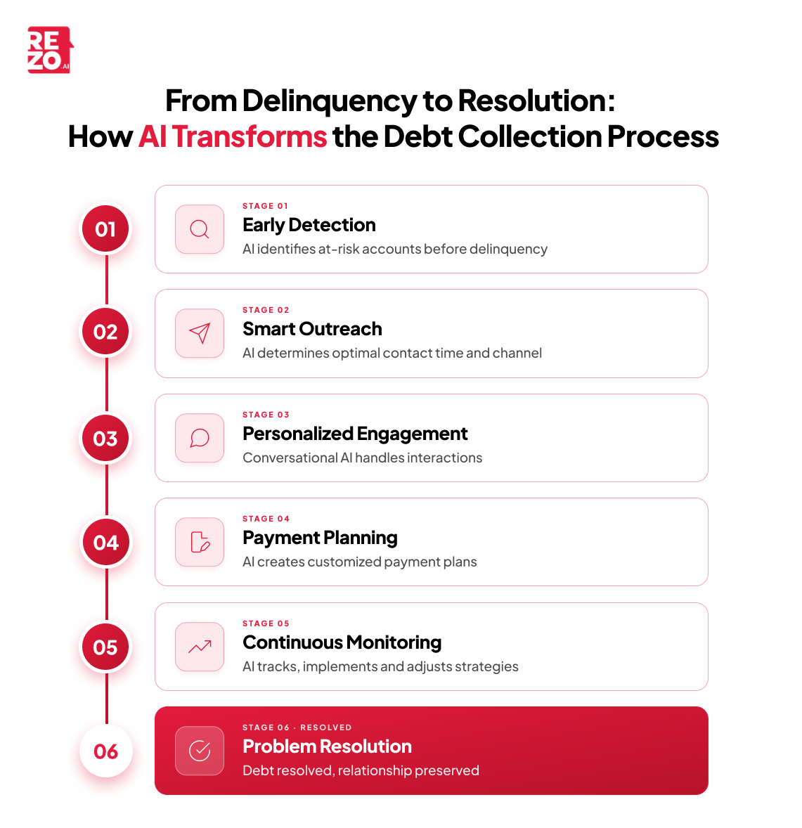 from delinquency to resolution