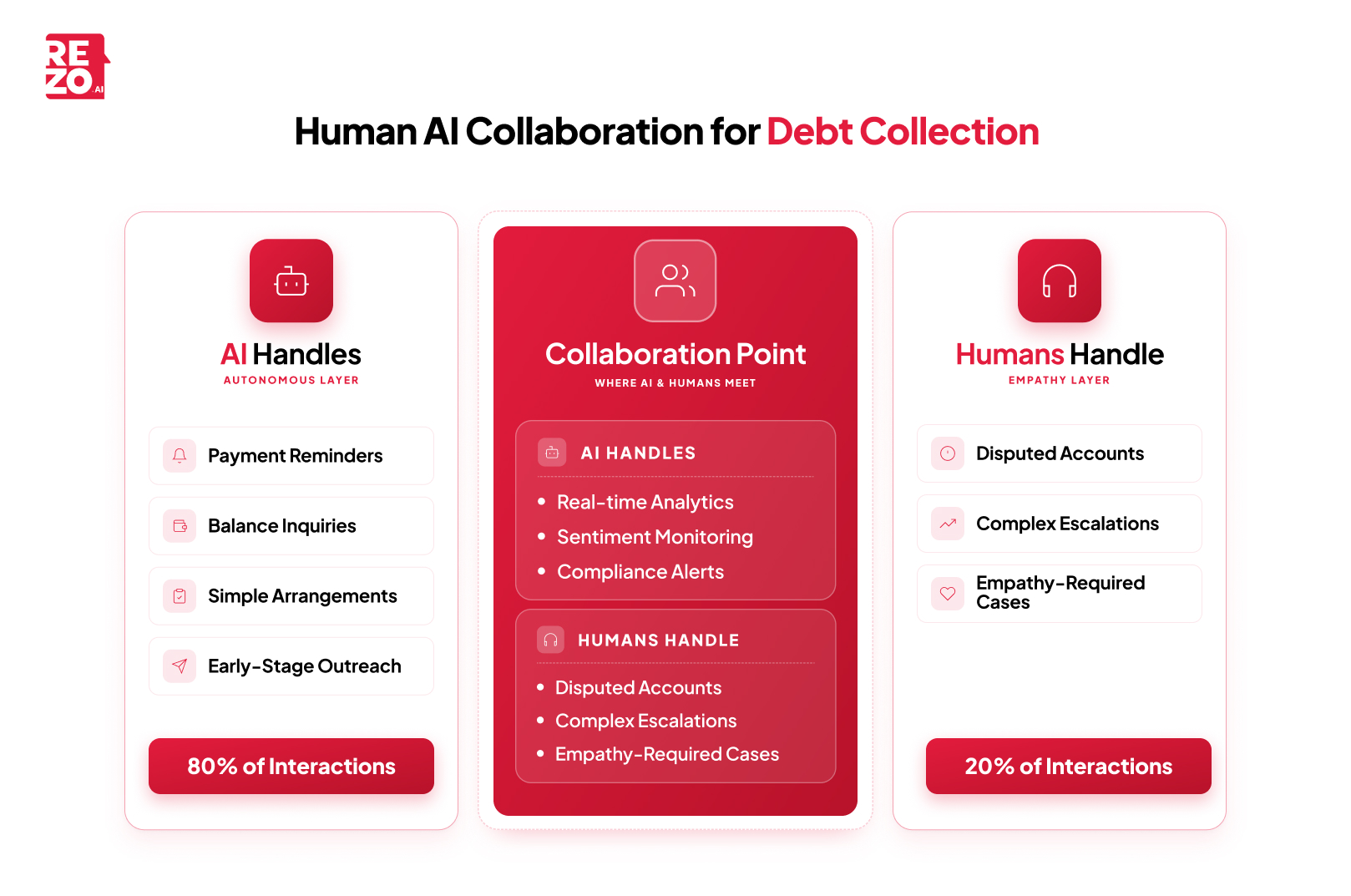 human AI collaboration for debt collection