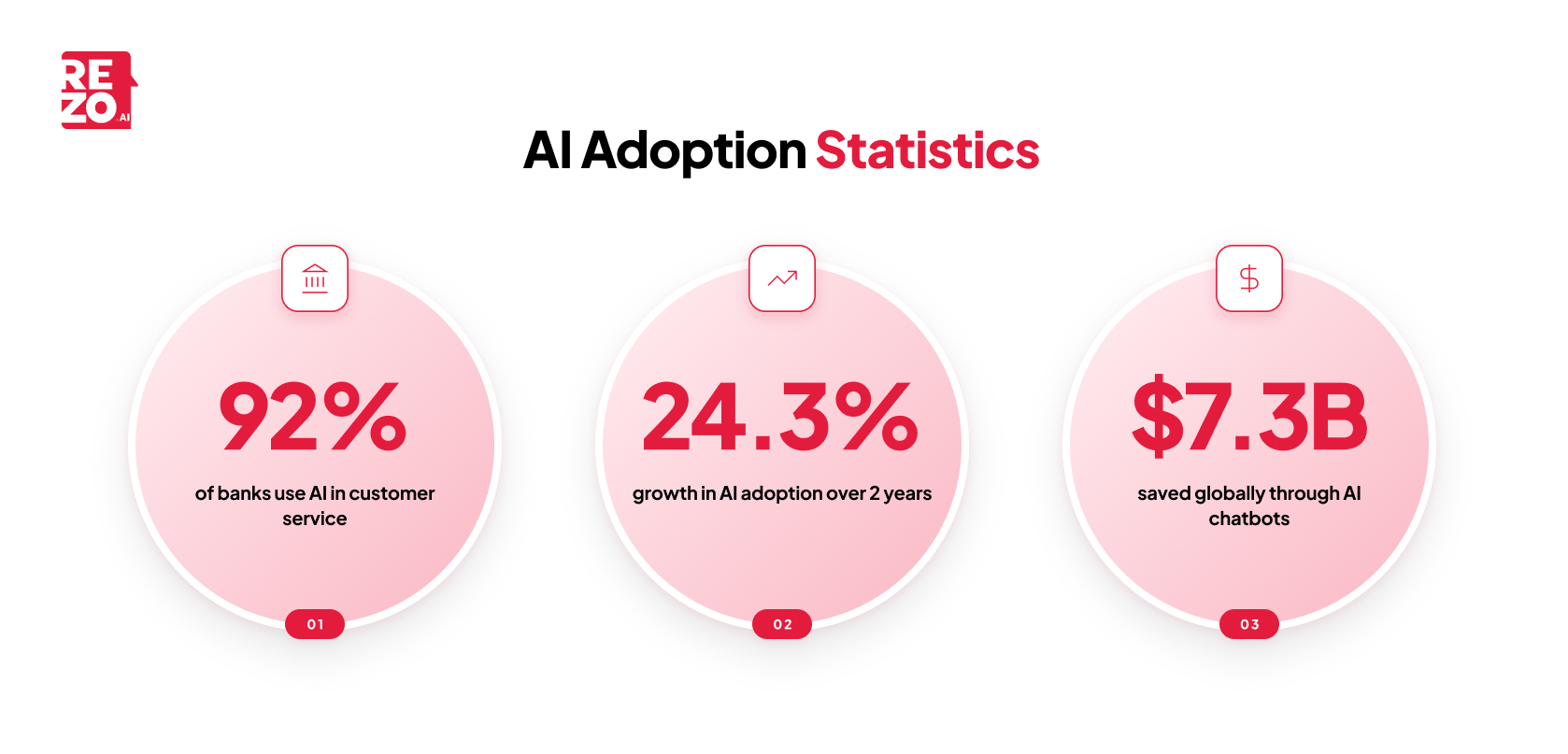 al adoption statistics