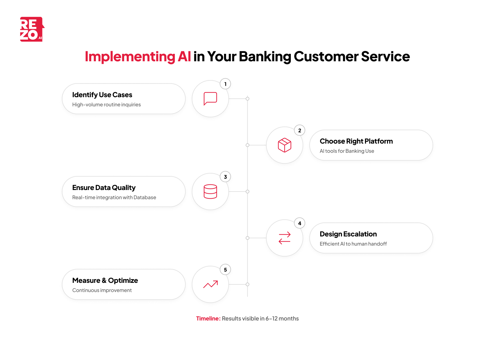 implementing al in your banking customer service