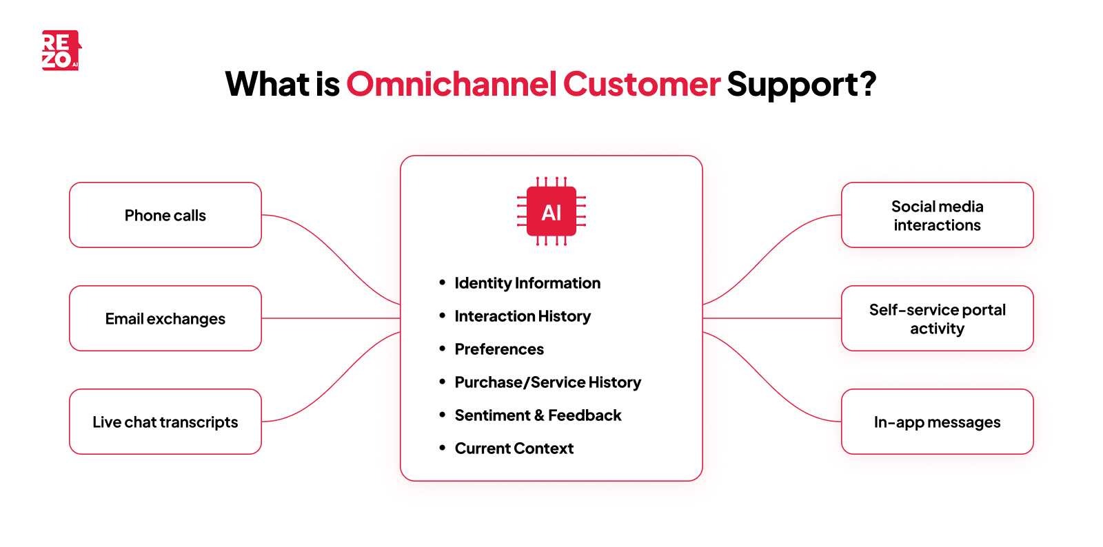what is omnichannel customer support