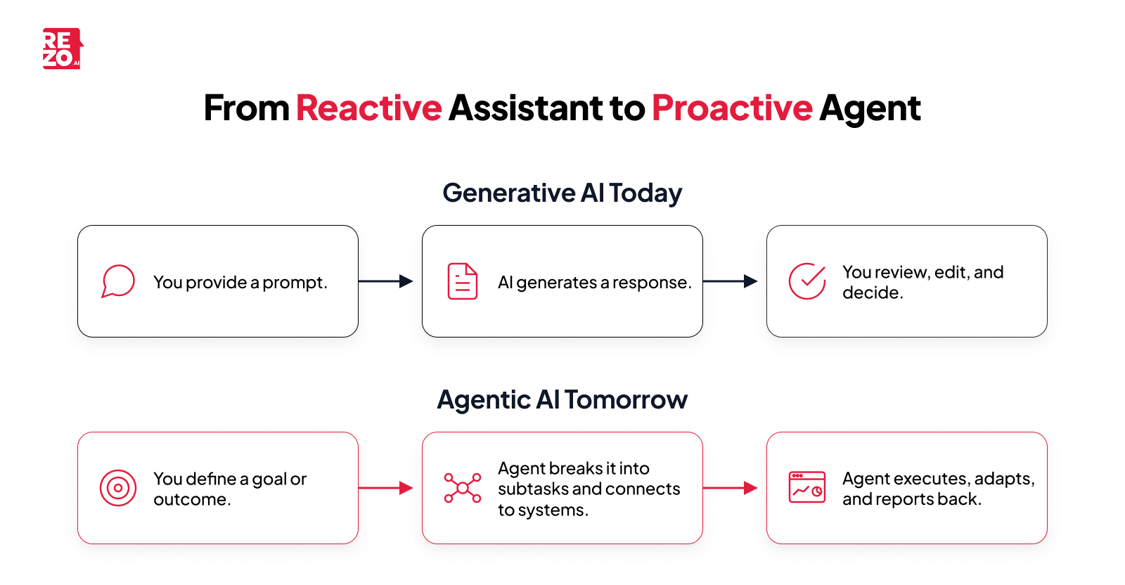 From reactive assistant to proactive agent