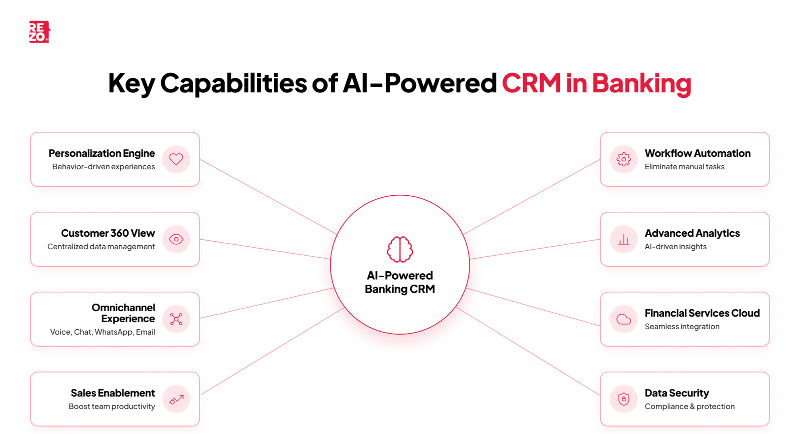 key capabilities af ai powered CRM in banking