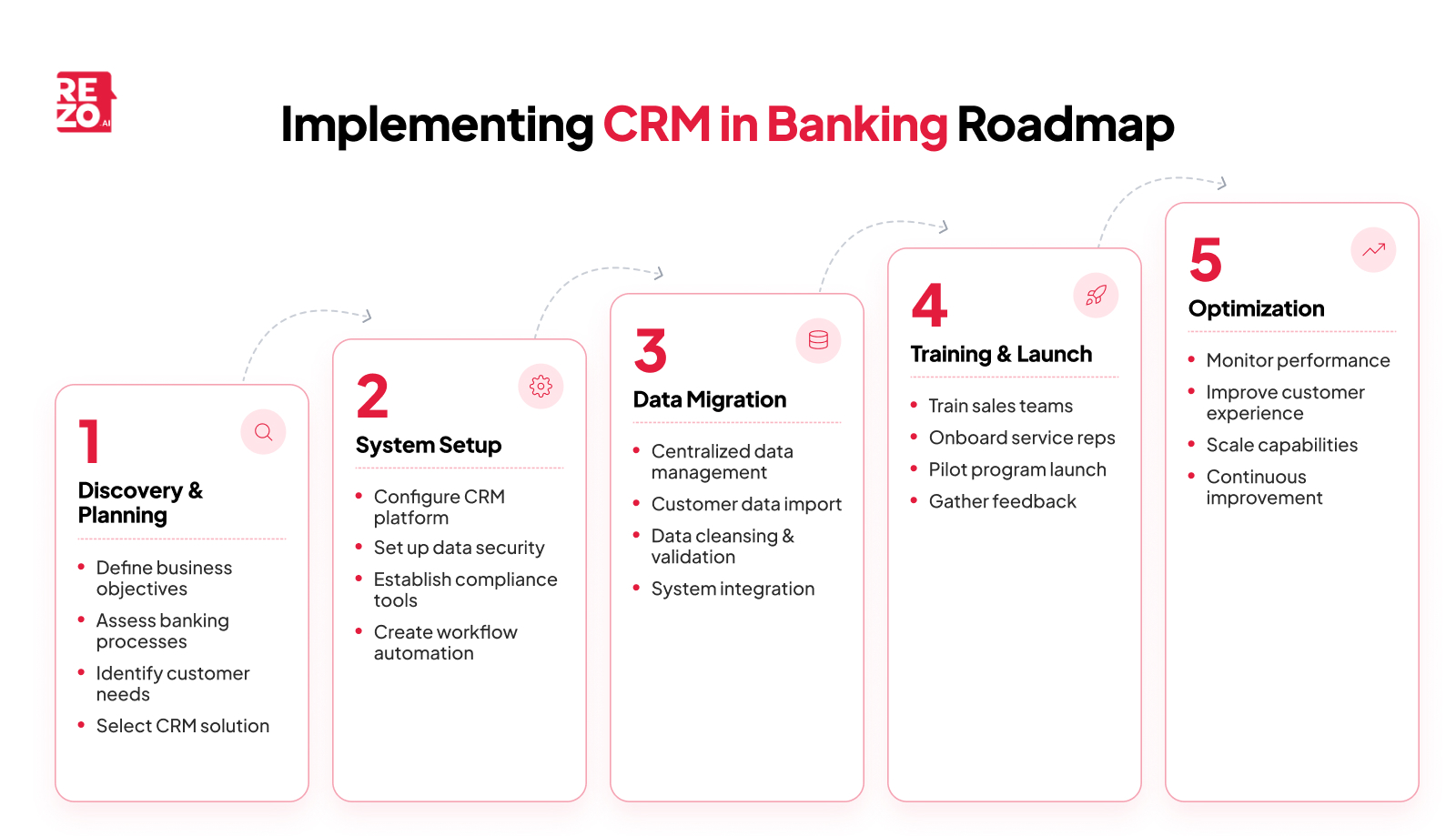 implementing CRM in banking roadmap