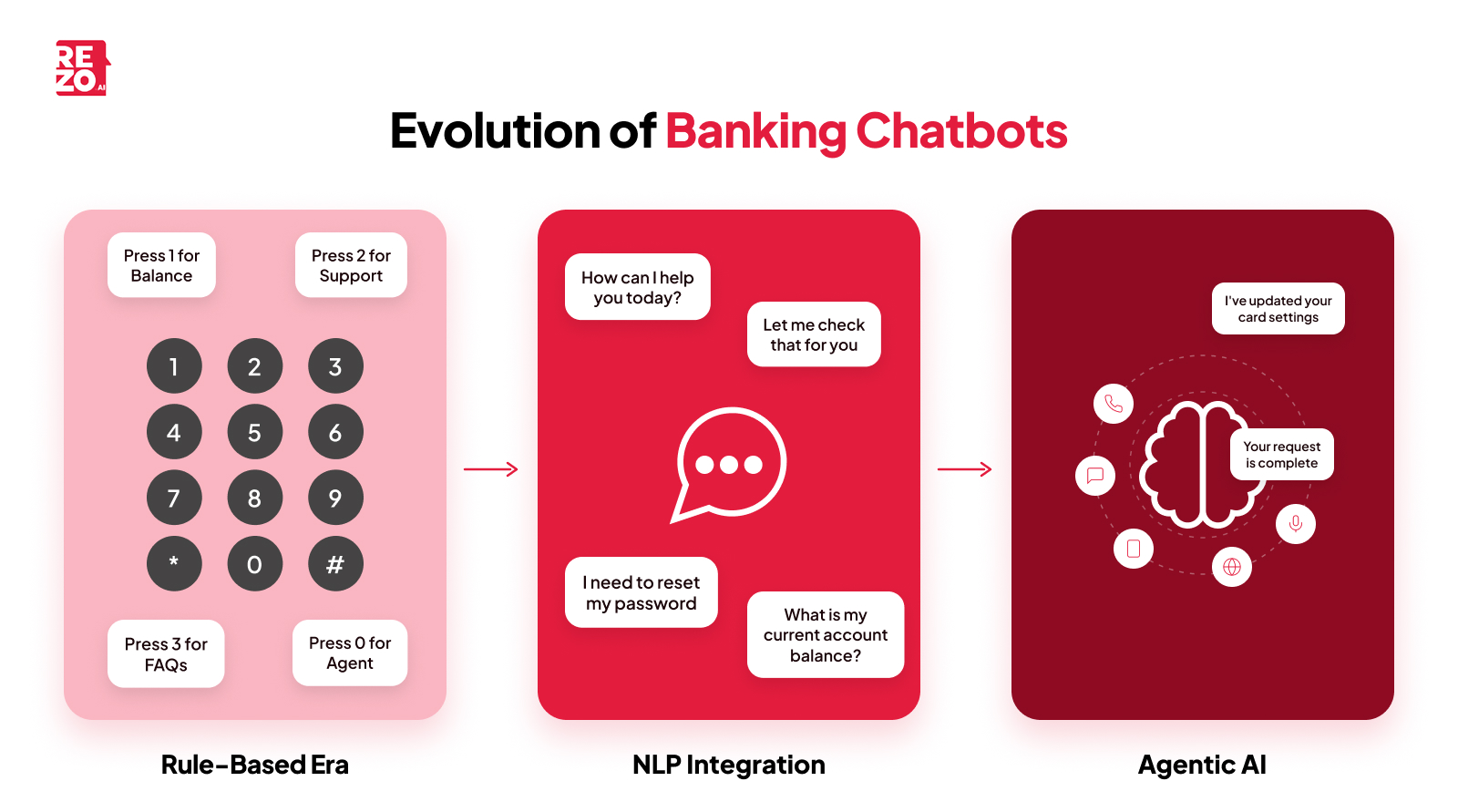 evolution of banking chatbots