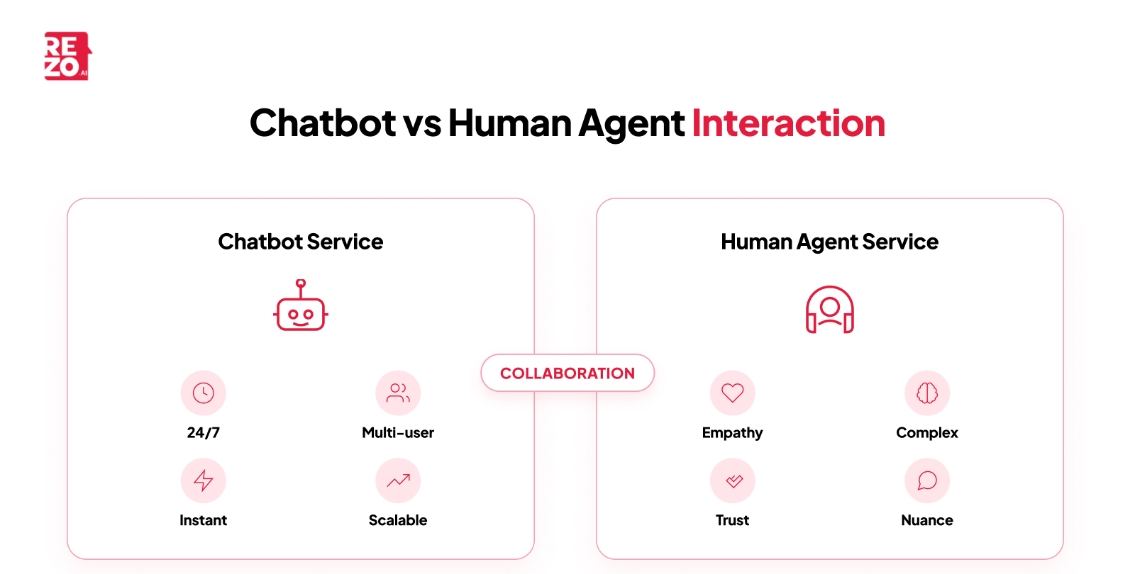 chatbot vs human agent interaction