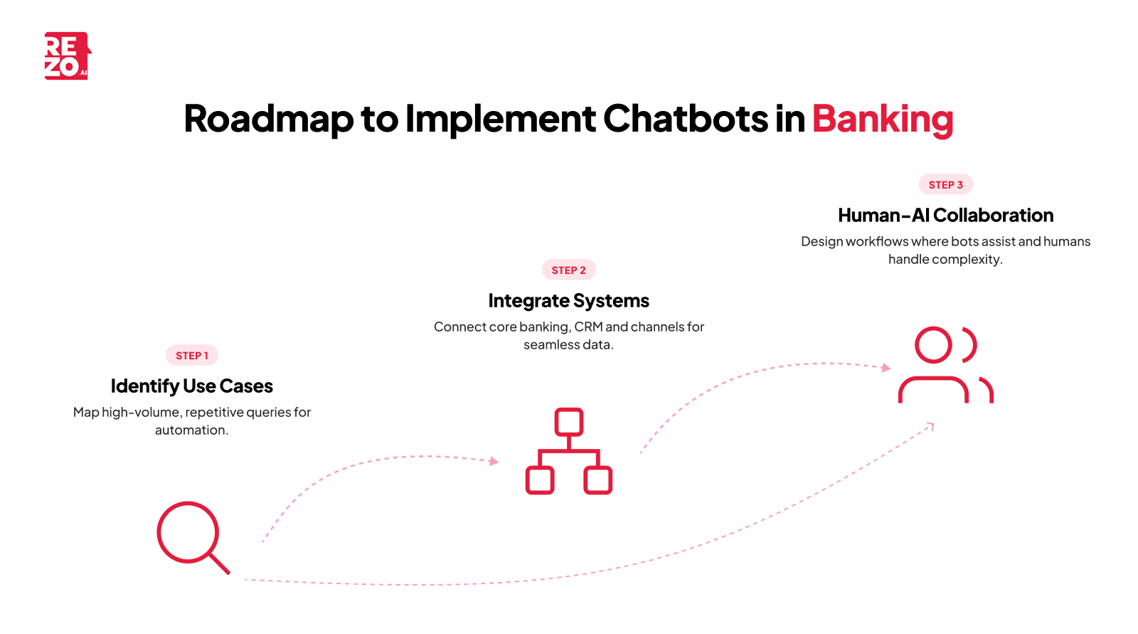 roadmap to implement chatbots in banking