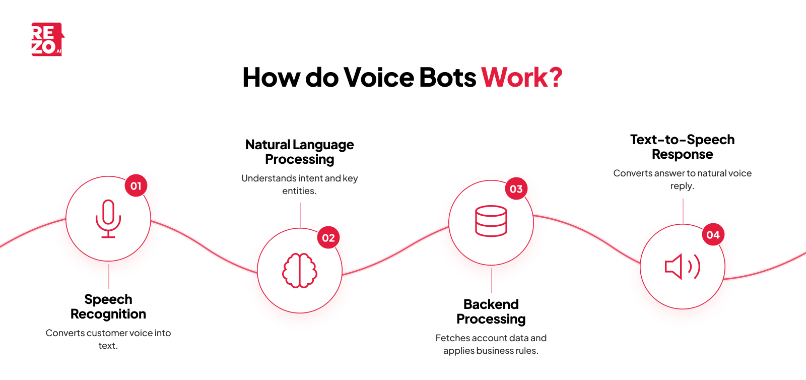 how do voice bots work