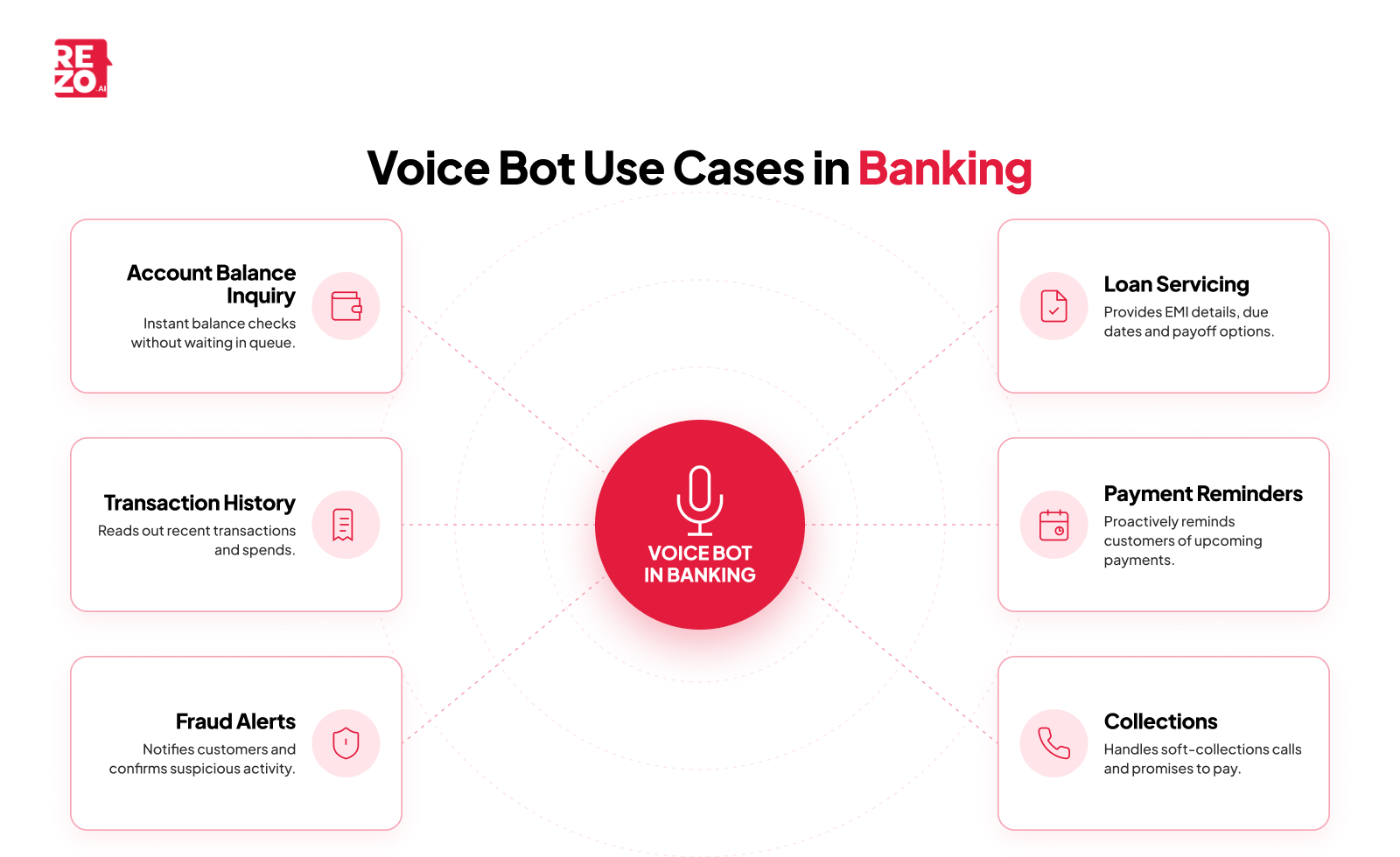 voice bot use cases in banking