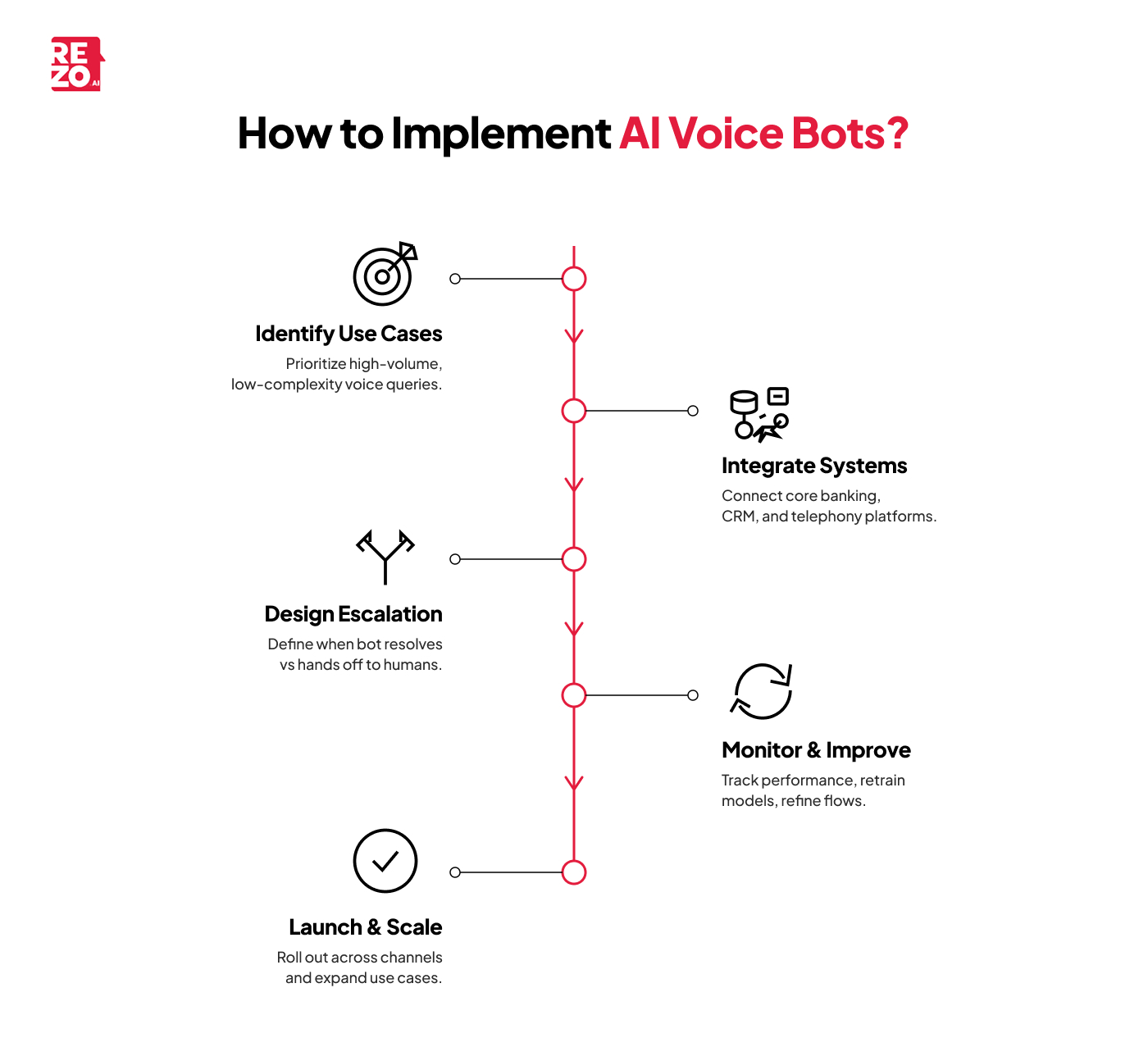 how to implement ai voice bots