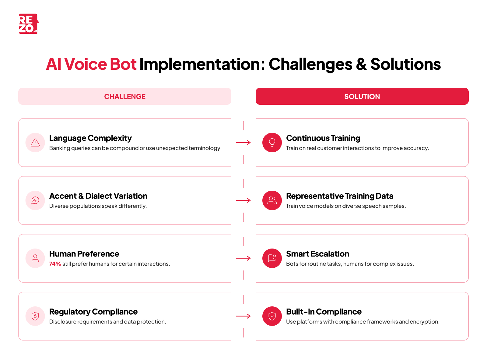 AI voice bot implementation challenges and solutions