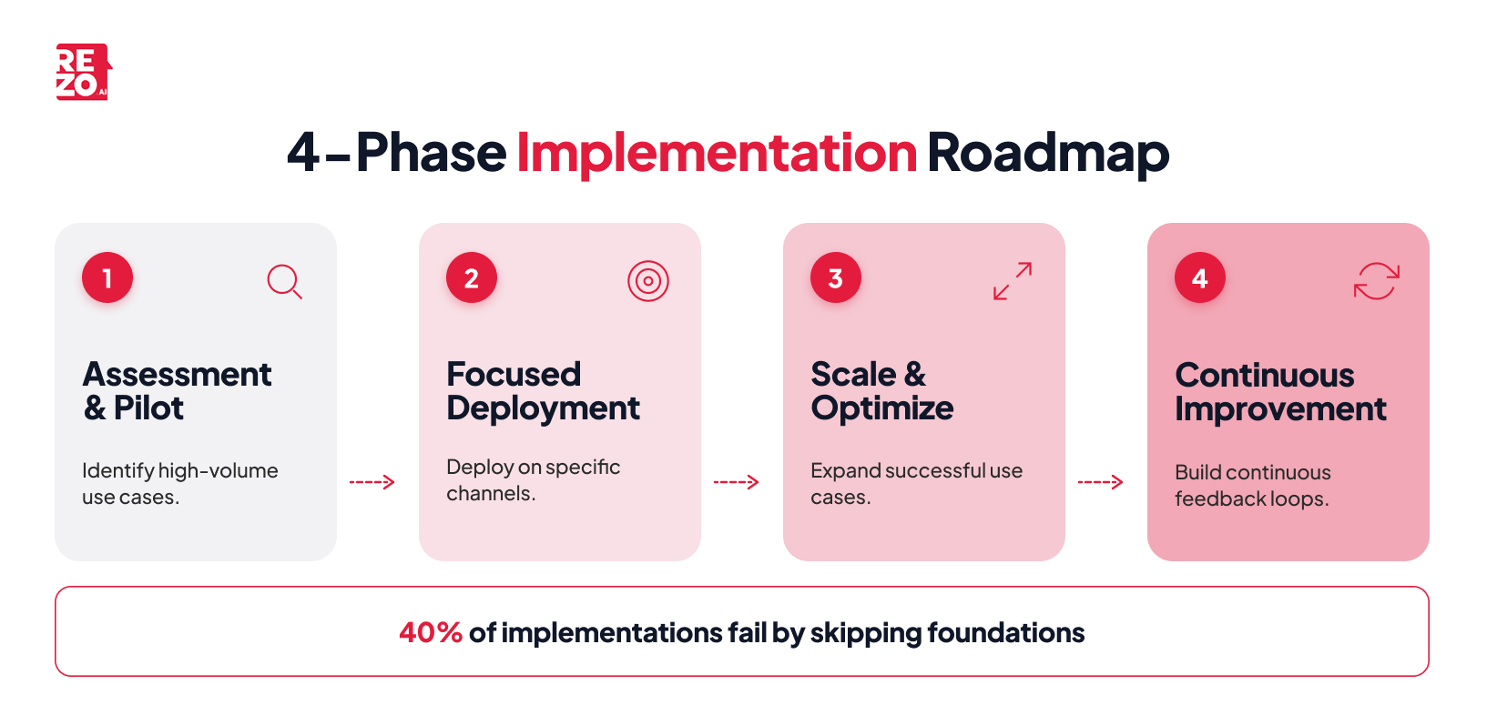 4 phase implementation roadmap