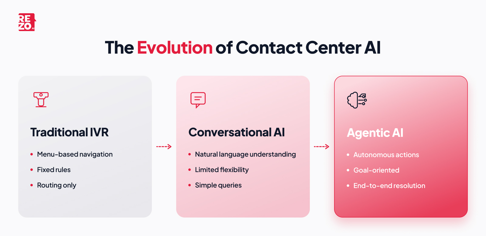 the evolution of contact center AI