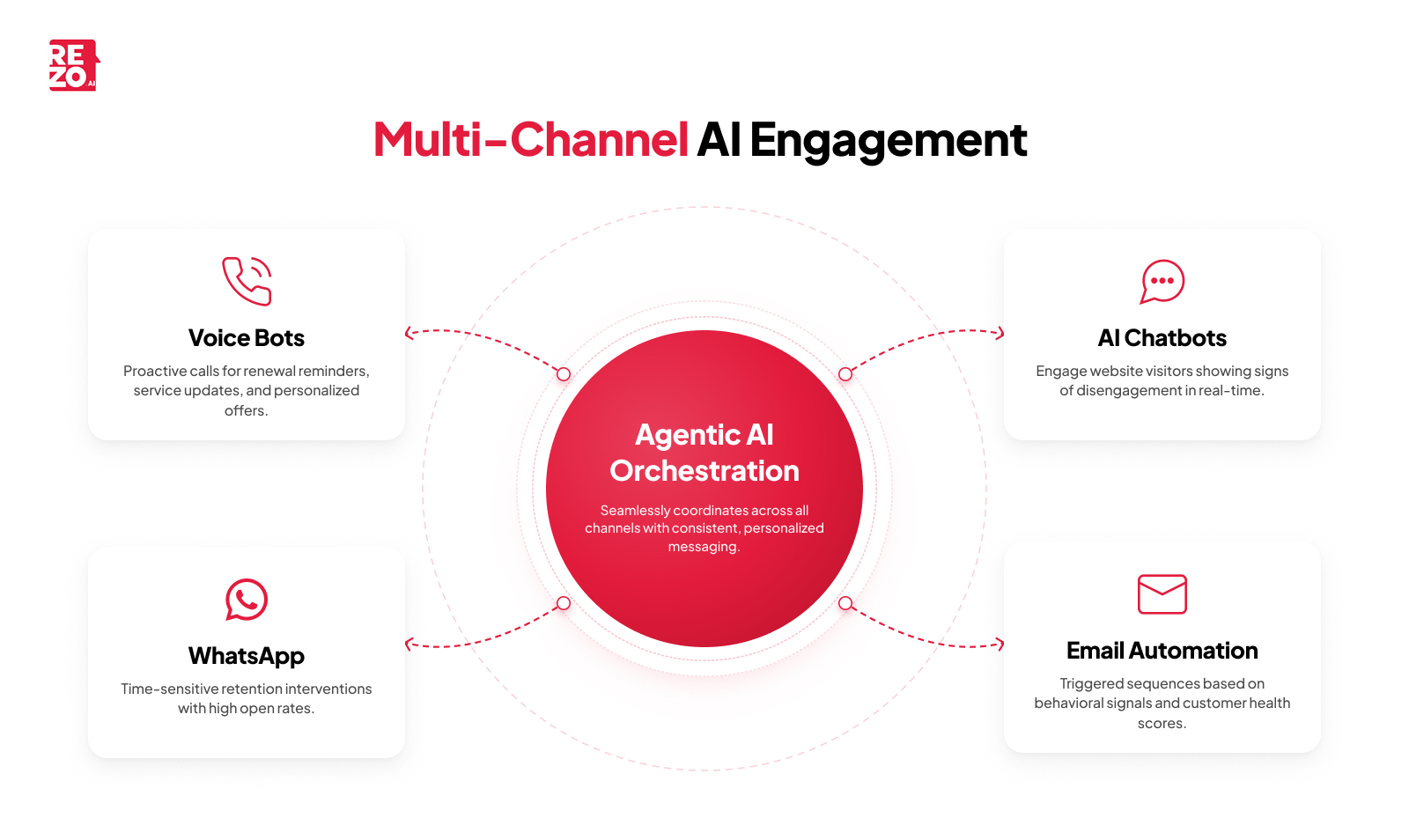 multi - channel ai engagement