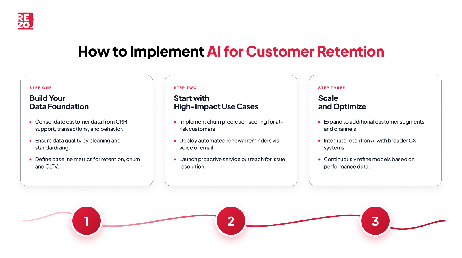 how to implement ai for customer retention