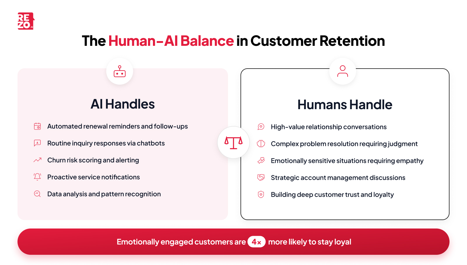 the human ai balance in customer retention