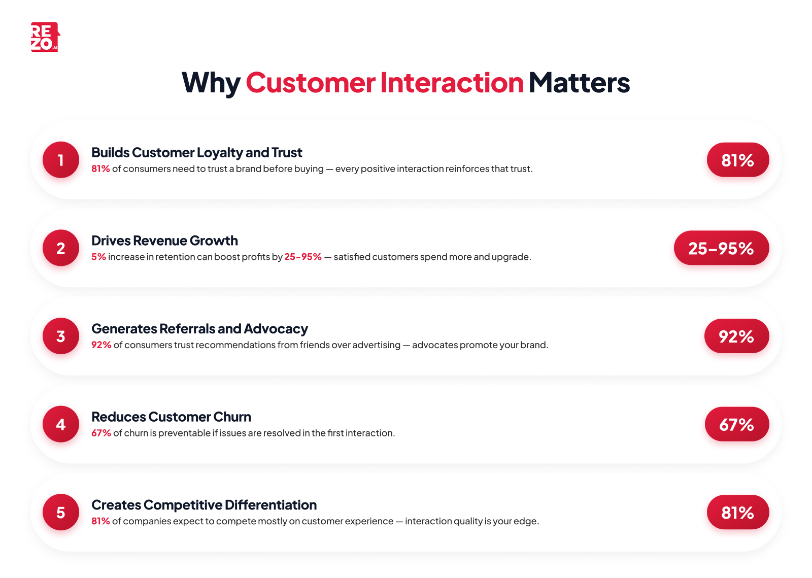 why customer interaction matters