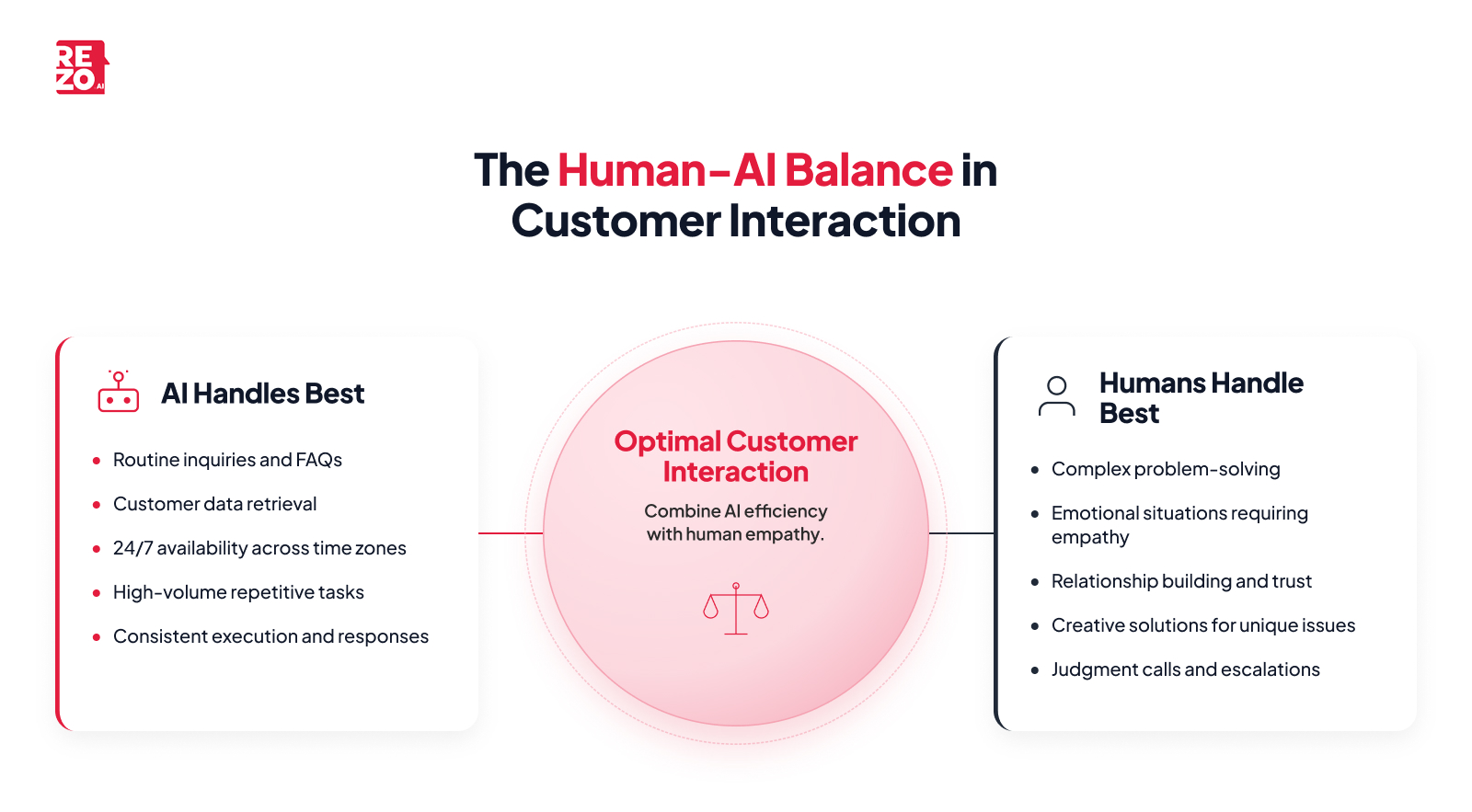 the human AI Balance in customer interaction