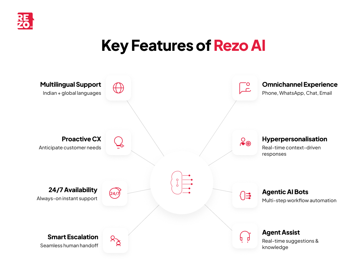 key features of rezo ai